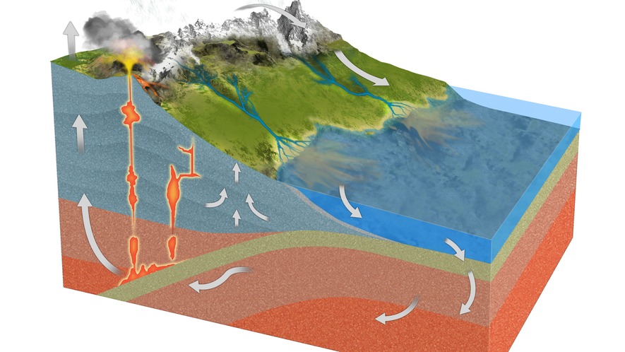 Illustration showing layers of the Earth. Red at the bottom represents magma, which flows up through volcanoes on the left. Hills and rivers lead to a body of water on the right. Arrows show how rocks and sediment flow through the Earth.