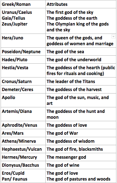 Greek And Roman Mythology Chart