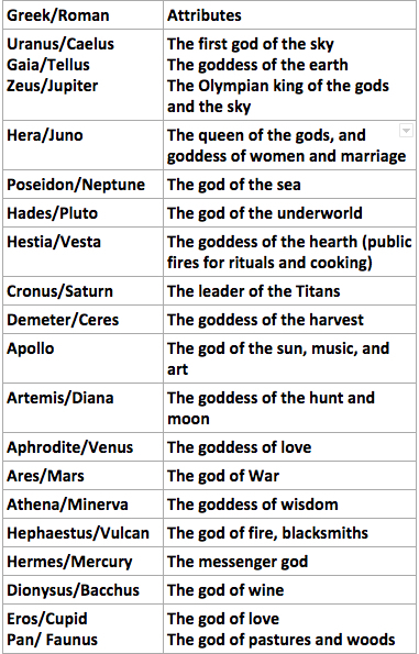 Greek Roman Gods Chart