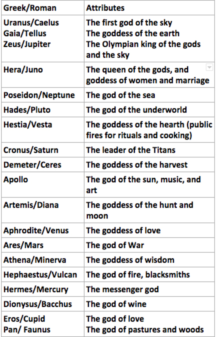 Newsela A Short History Of Greek And Roman Myth Gods Goddesses