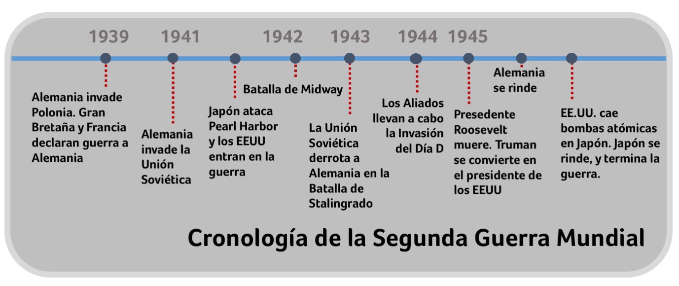 La Segunda Guerra Mundial: Julio 2019