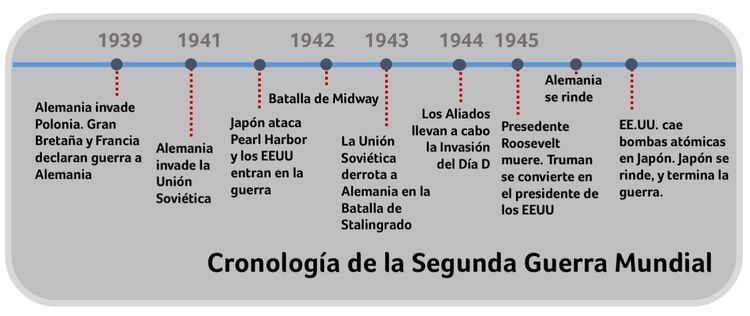 Resultado de imagen para cronologia de la segunda guerra mundial