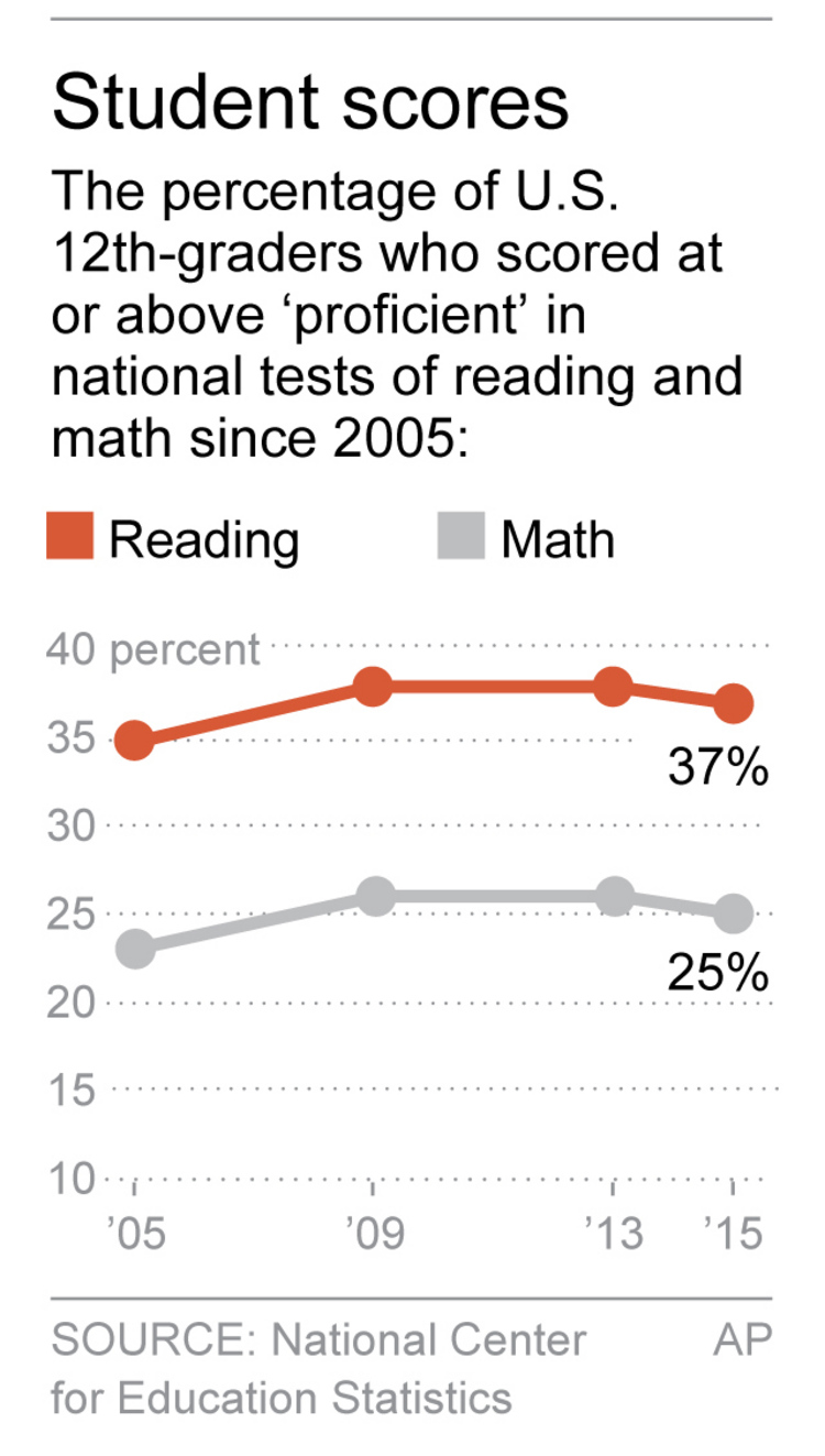 Nations Report Card Flat Scores For >> Newsela Nation S Report Card Is Worrying Math Scores Drop Nations Report Card Flat Scores For >> Newsela Nation S Report Card Is Worrying Math Scores Drop